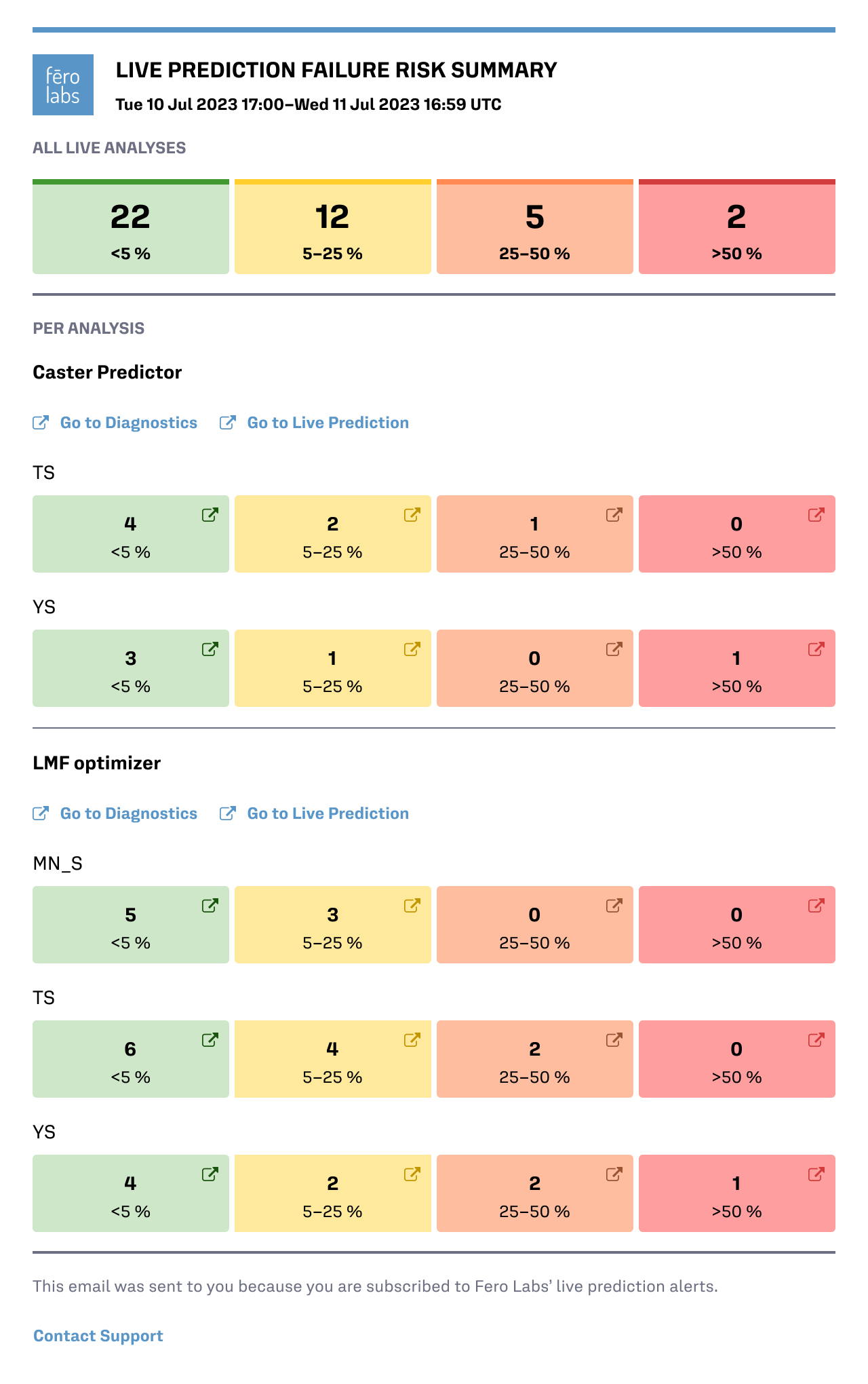 Fero Failure Risk Summary Alert