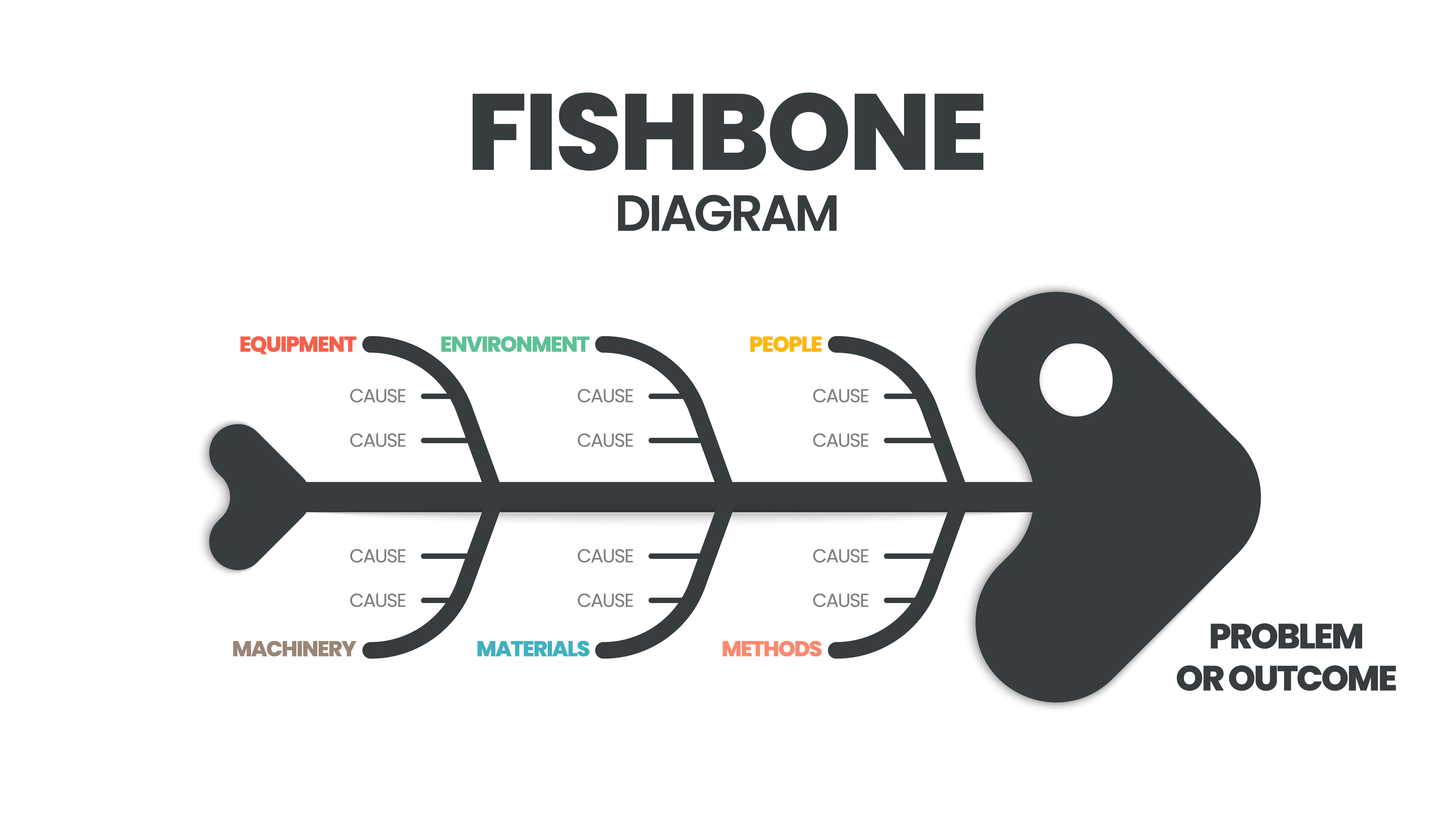 Traditional Root Cause Analysis (RCA) Fishbone Diagram -Ishikawa diagram