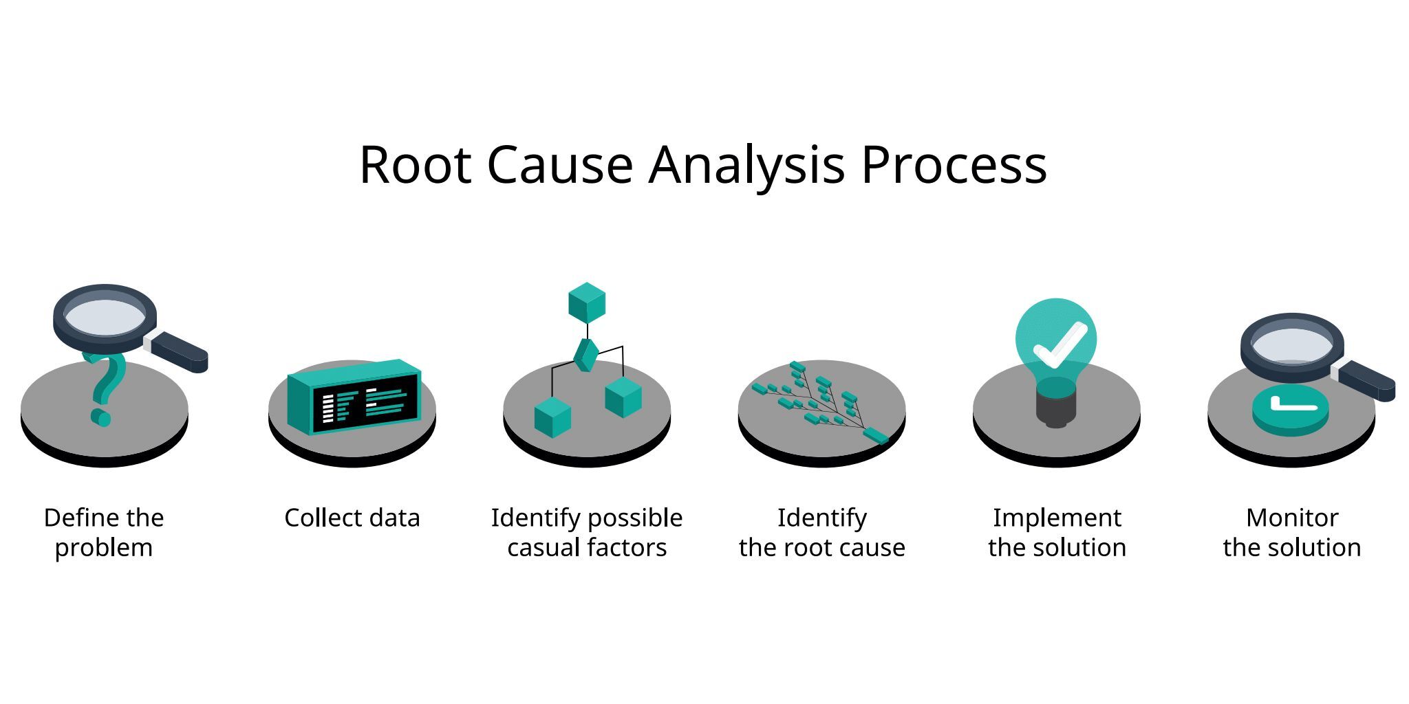 Traditional Root Cause Analysis (RCA) Process Diagram